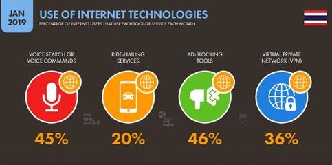 數字泰國2019 互聯網、社交媒體、手機與電商分析及網上新媒體服務展望