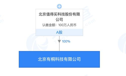 什么值得買布局新領域 成立兩家新公司，涉足醫療器械批發零售及北京信息技術咨詢服務
